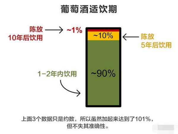 紅酒最佳飲用期是什么時候？葡萄酒還不是越陳越好？