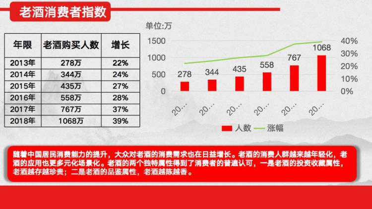 《中國老酒市場指數(shù)》報告:老酒市場規(guī)模持續(xù)擴大,將達到千億以上