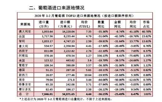 今年1月至2月酒類進(jìn)口統(tǒng)計(jì)數(shù)據(jù)：前兩月進(jìn)口酒量額降幅超25%