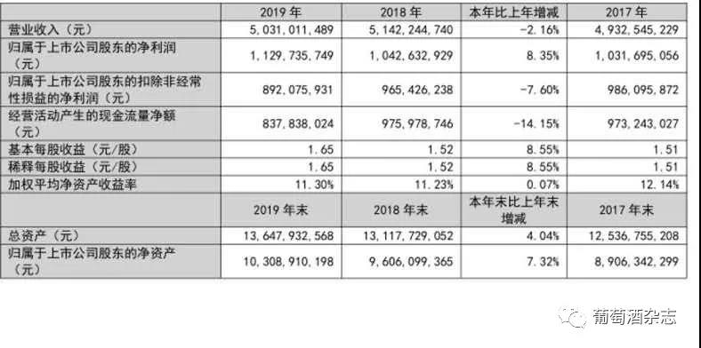 37億！2019年營收50.31億元的張裕大幅下調(diào)2020年營收計劃