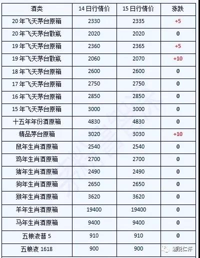 茅臺(tái)酒5月15日行情價(jià),目前高端白酒基本都已漲價(jià)