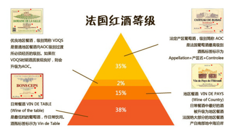 法國(guó)葡萄酒等級(jí)分為哪幾個(gè)級(jí)別