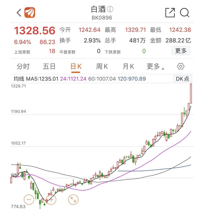 白酒股價漲到上熱搜！