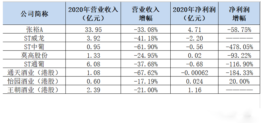 葡萄酒上市公司2020年年報披露，有企業(yè)營收下降67%！