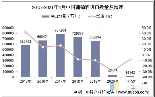 1-4月國內(nèi)葡萄酒產(chǎn)量增長25.6%，4月單月進口量增長23.1%