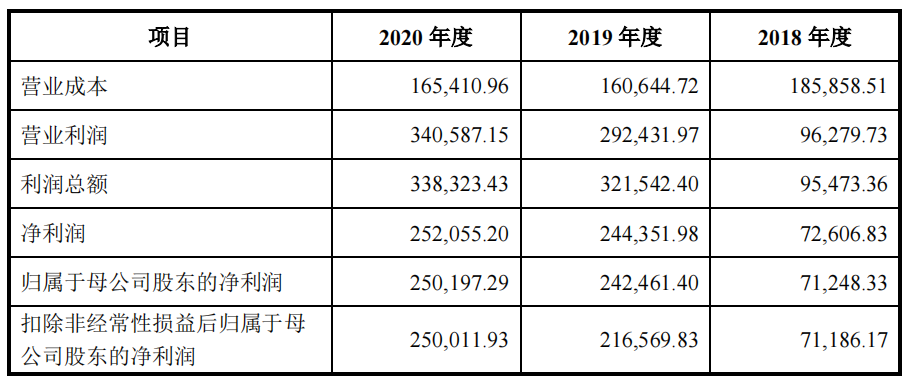 郎酒一季度利潤暴漲100倍，青花郎已占半壁江山