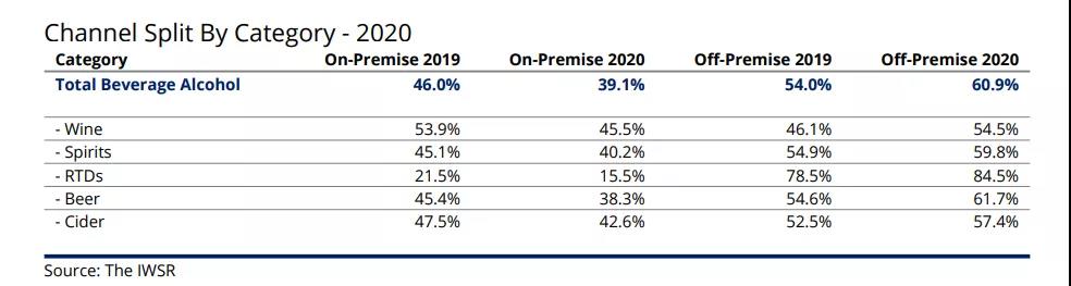 IWSR發(fā)布2020中國酒類市場研究報(bào)告、中國地區(qū)香檳銷量上漲179.6%...