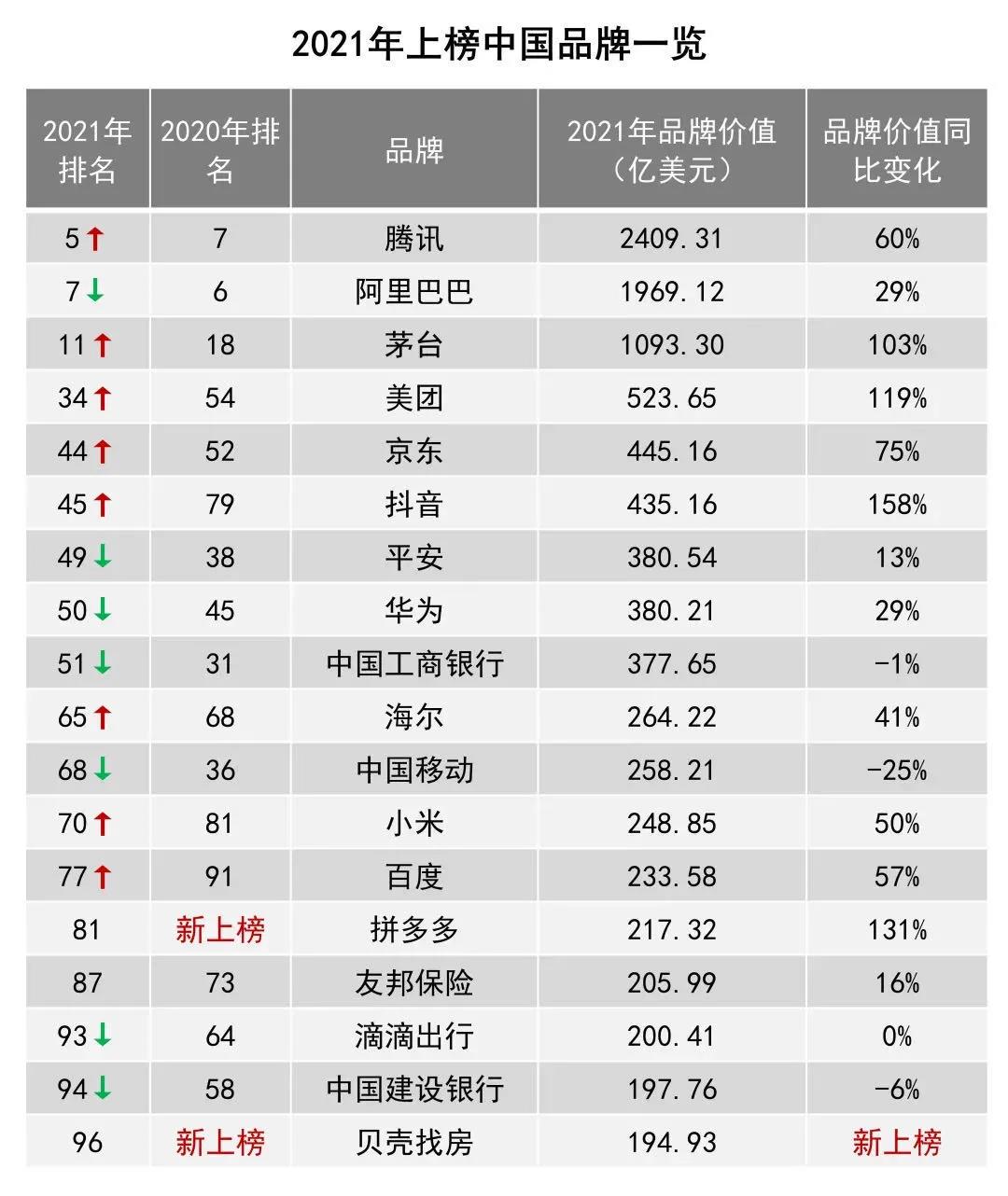 茅臺(tái)品牌價(jià)值增長(zhǎng)103%位列全球11位，1093億美元！