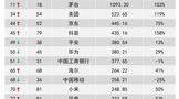 茅臺(tái)品牌價(jià)值增長(zhǎng)103%位列全球11位，1093億美元！