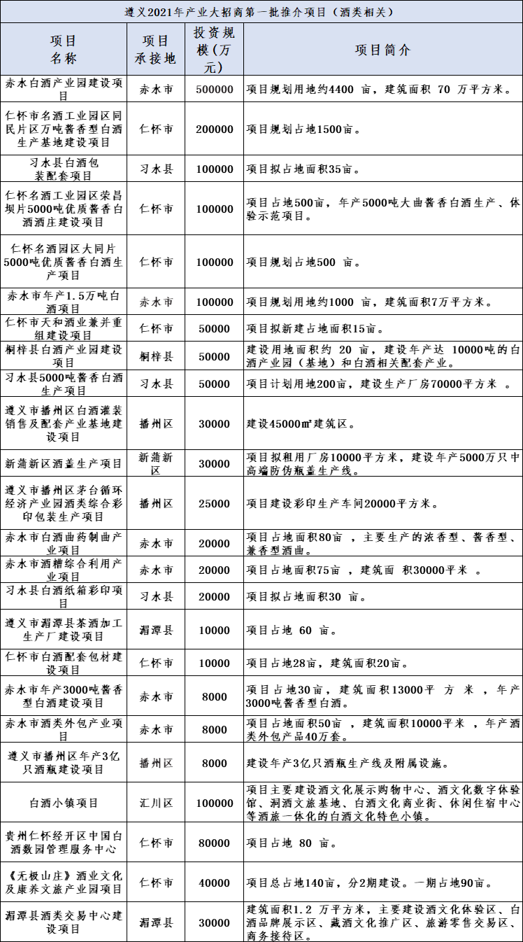 近170億涉酒項目首曝光！遵義大手筆“筑巢引鳳”