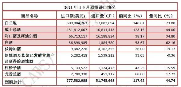 1-5月進(jìn)口烈酒量額大幅増長(zhǎng)，超過(guò)進(jìn)口葡萄酒