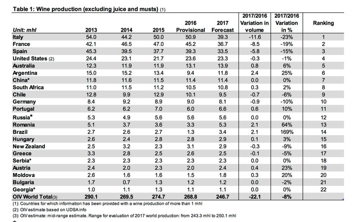 2017年全球葡萄酒產(chǎn)量(世界葡萄酒產(chǎn)量)