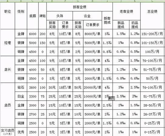 白酒提成該怎么給銷售員(白酒銷售業(yè)務員怎么提成)