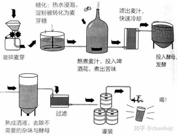 如何銷售精釀啤酒,怎樣開精釀啤酒館