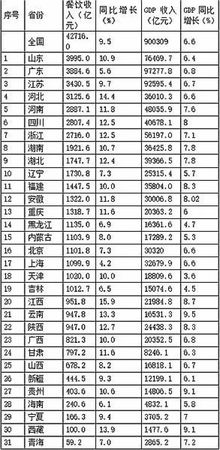 中國各省白酒銷量排名(全國各省白酒銷量排名)