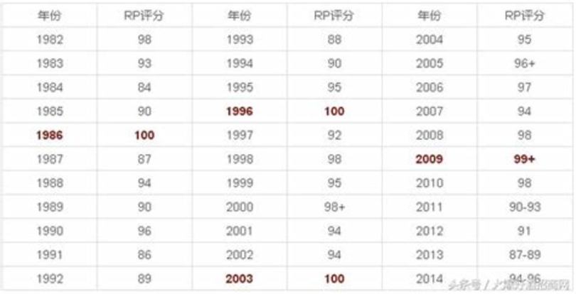 82年拉菲評(píng)分是什么,一瓶82年拉菲與82年茅臺(tái)