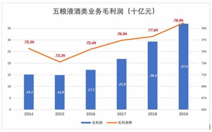 茅臺五糧液國窖哪個(gè)保值,飛天茅臺和五糧液